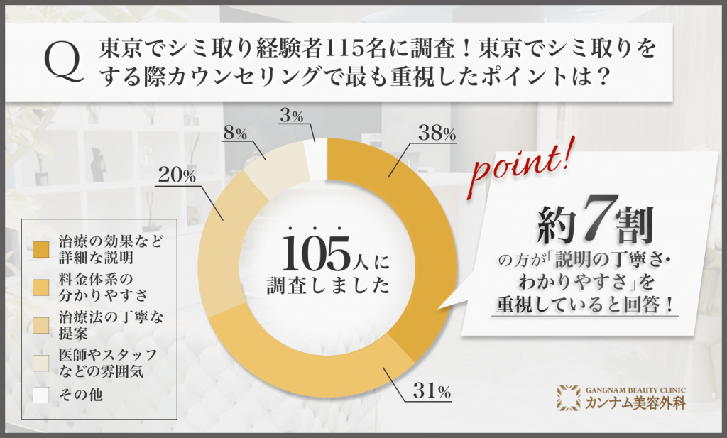 115名に調査！東京でシミ取りをする際カウンセリングで最も重視したポイントは？