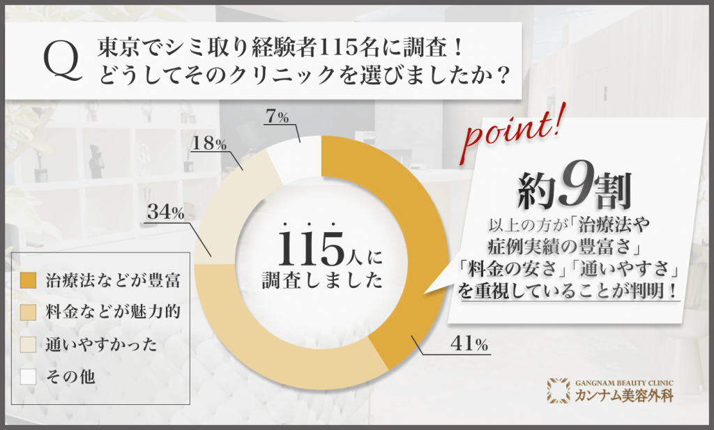 東京でシミ取り経験者115名に調査！どうしてそのクリニックを選びましたか？