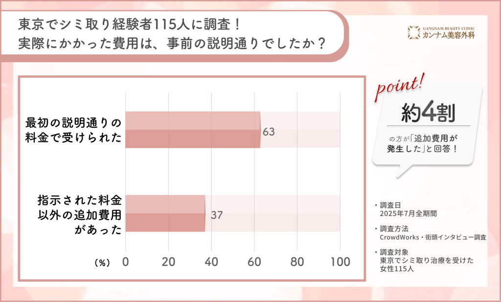 東京でシミ取り経験者115名に調査！事前説明通りの料金で受けられたか？