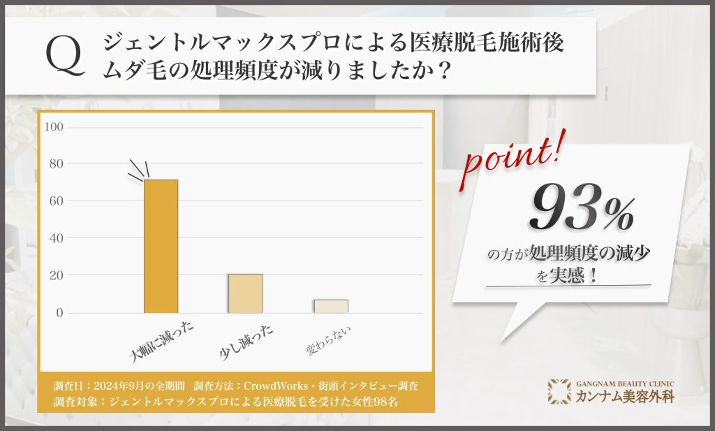 ジェントルマックスプロによる医療脱毛後の処理頻度に関するアンケート調査