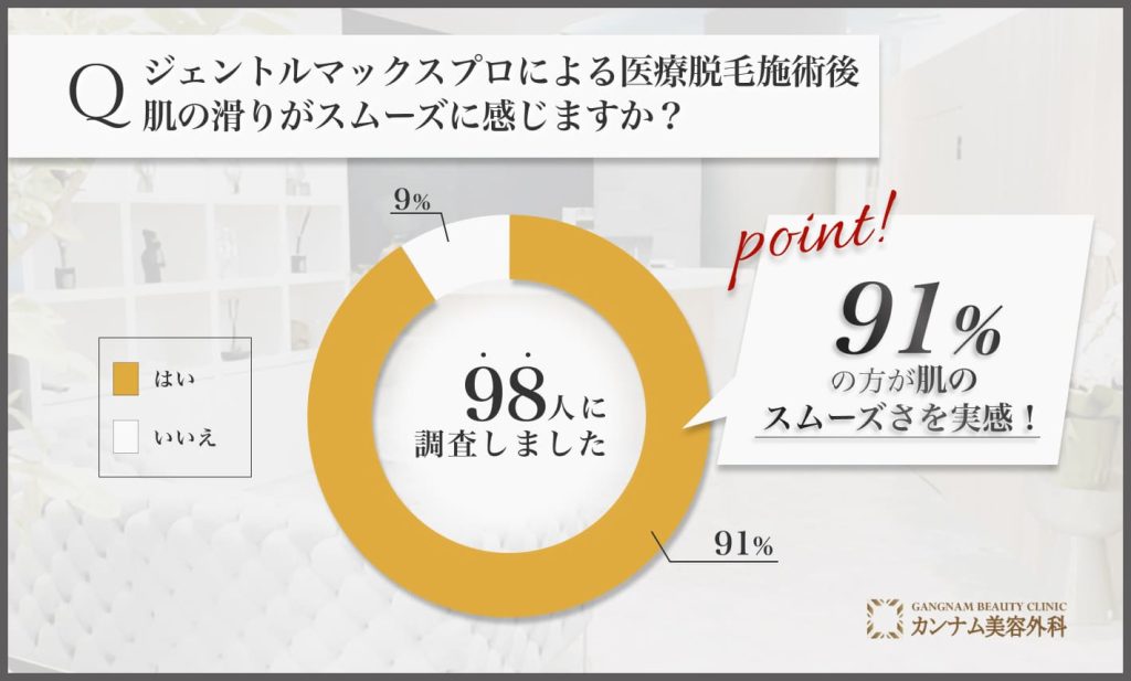 ジェントルマックスプロによる医療脱毛後の肌の滑りに関するアンケート調査
