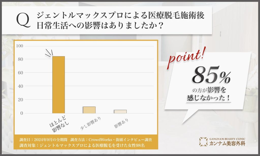 ジェントルマックスプロによる医療脱毛の日常生活への影響に関するアンケート調査