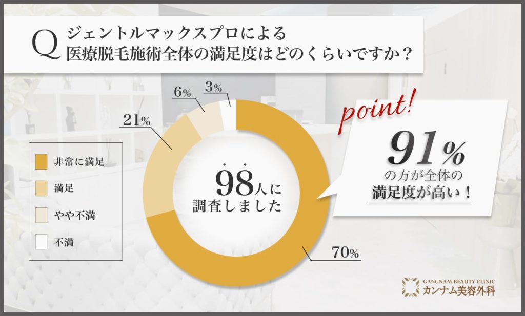 ジェントルマックスプロによる医療脱毛の全体満足度に関するアンケート調査