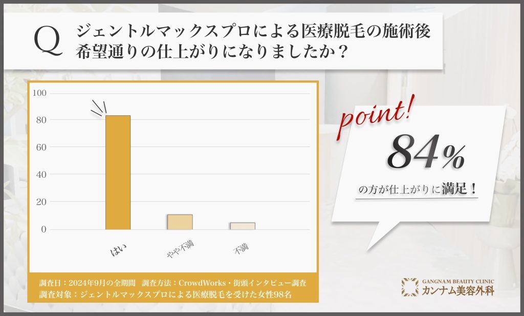 ジェントルマックスプロによる医療脱毛の仕上がりに関するアンケート調査