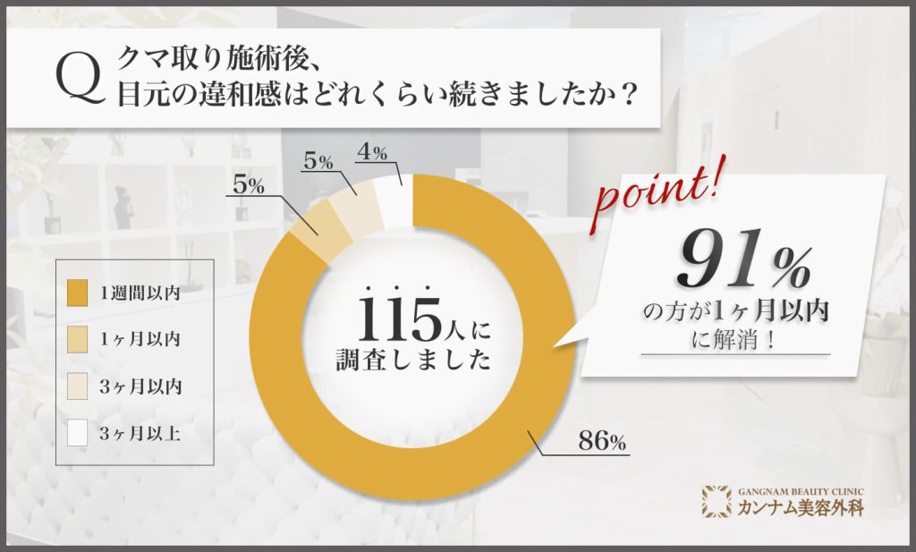 クマ取り施術後の違和感に関するアンケート調査