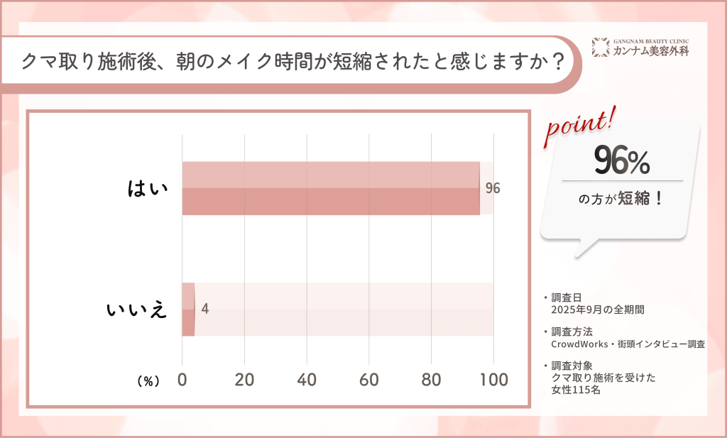 クマ取り施術後のメイク時間短縮に関するアンケート調査