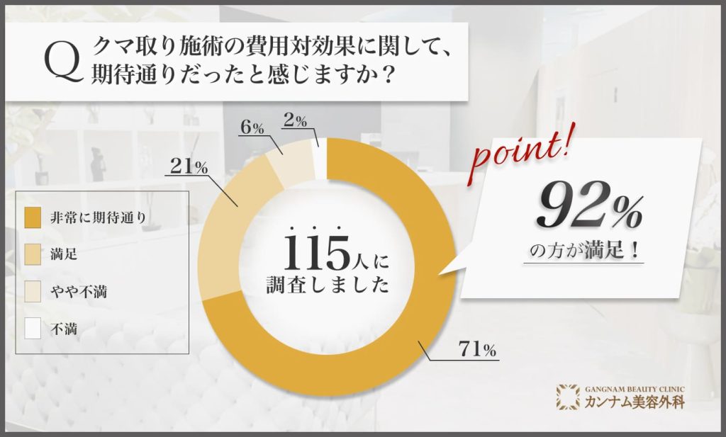 クマ取り施術の費用対効果に関するアンケート調査