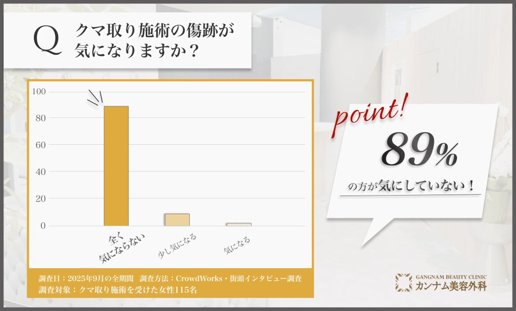 クマ取り施術後の傷跡に関するアンケート調査