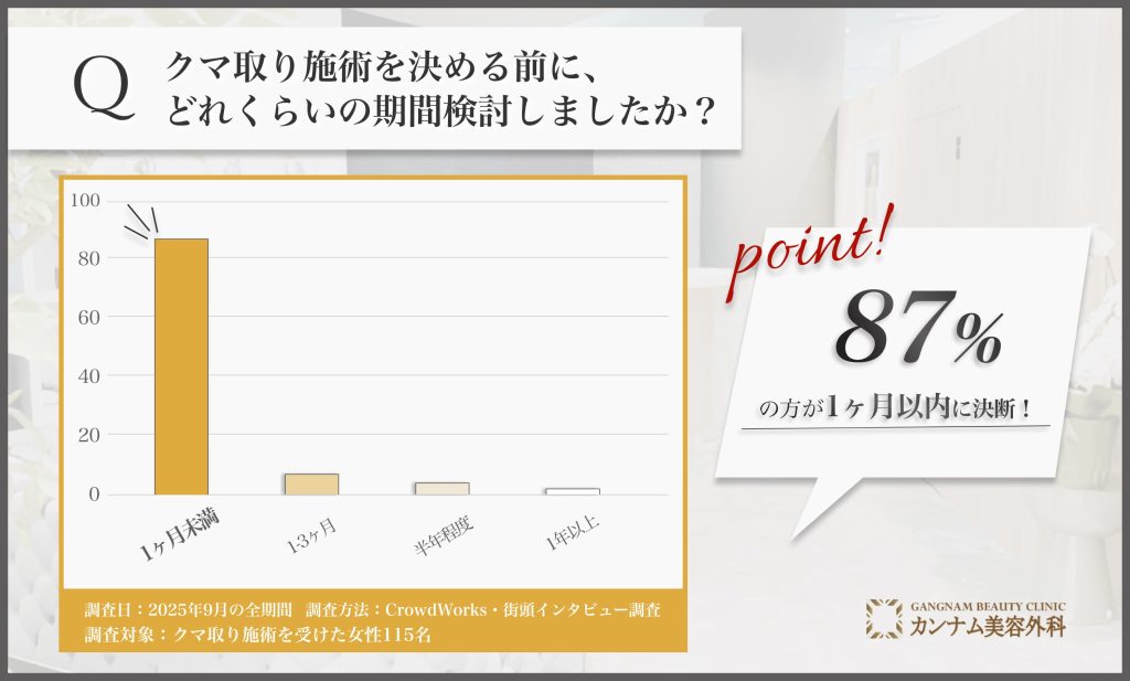 クマ取り施術決断までの検討期間に関するアンケート調査