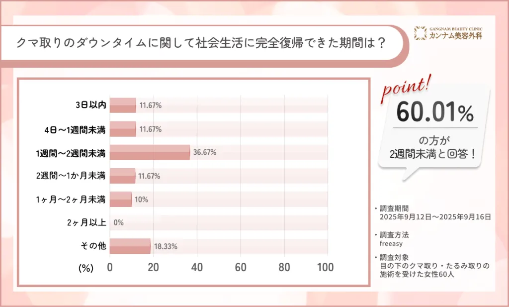 クマ取りのダウンタイムに関して、社会生活に完全復帰できた期間は?