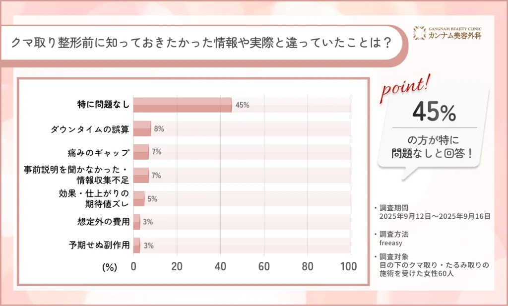 クマ取り整形前に知っておきたかった情報や、実際と違っていたことは?
