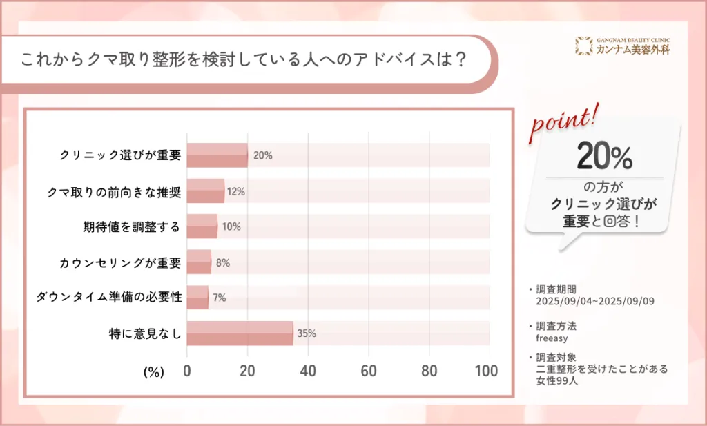 これからクマ取り整形を検討している人へのアドバイスは?
