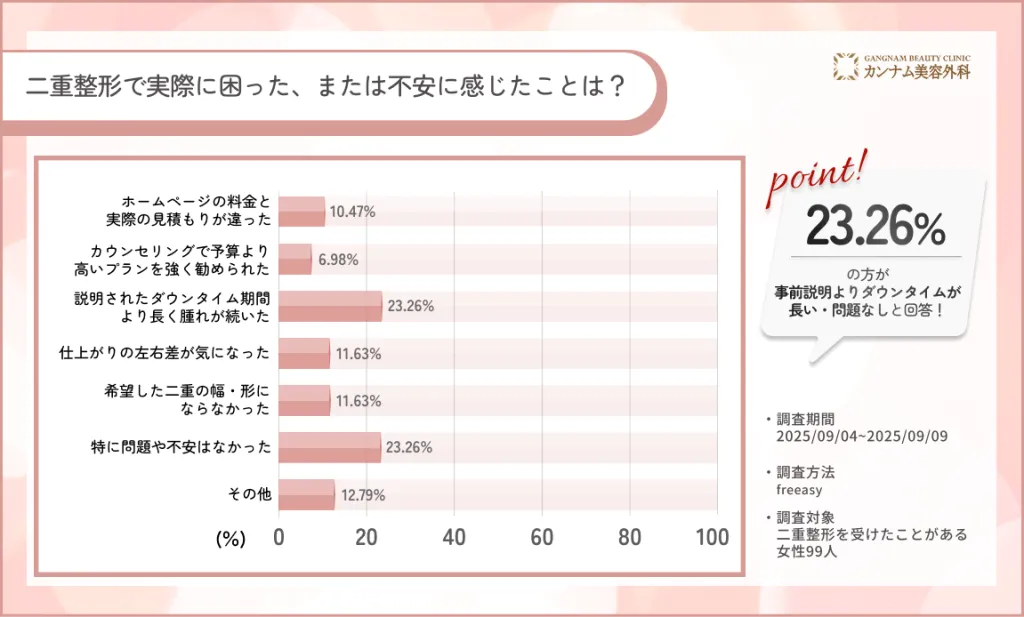 二重整形のおすすめクリニックアンケート「二重整形で実際に困った、または不安に感じたことは？」