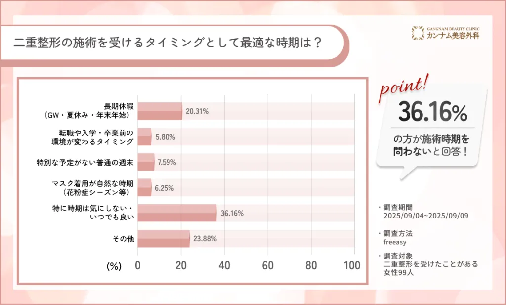 二重整形のおすすめクリニックに関するアンケート「二重整形の施術を受けるタイミングとして最適な時期は？」