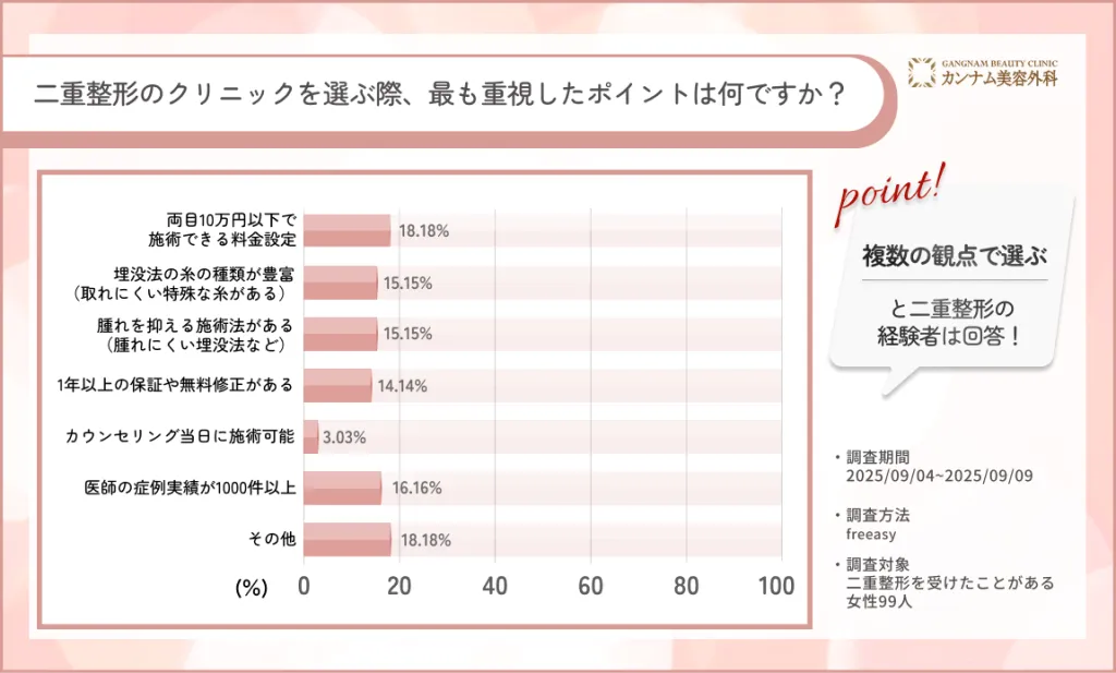 二重整形のクリニックを選ぶ際、最も重視したポイントは何ですか？