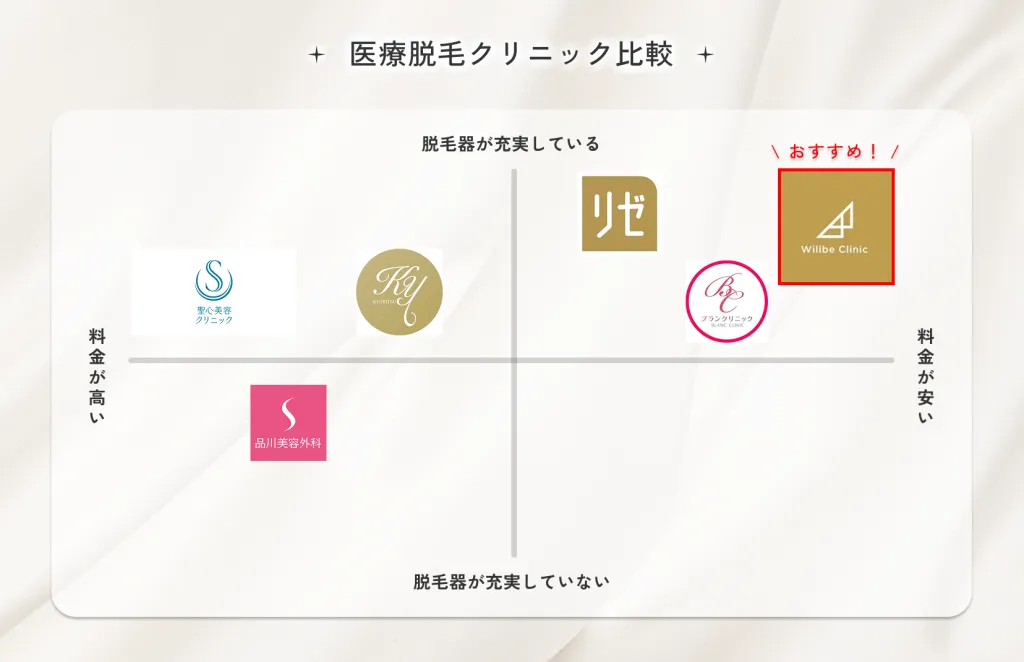 ウィルビークリニックの医療脱毛の医療大生の充実・料金設定を多品と比較した結果