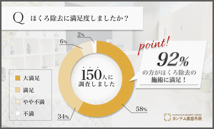 ほくろ除去後の満足度に関するアンケート調査