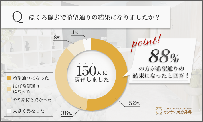 ほくろ除去で希望通りの結果に関するアンケート調査