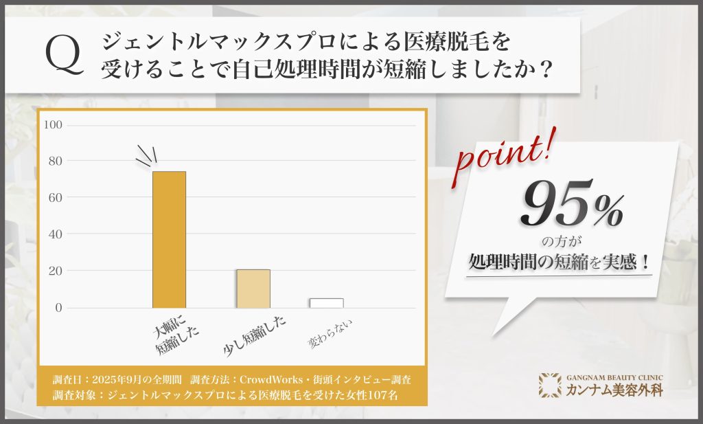 ジェントルマックスプロによる医療脱毛後の自己処理時間に関するアンケート調査