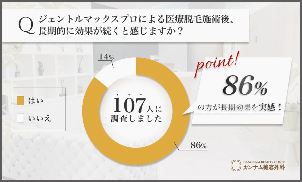 ジェントルマックスプロによる医療脱毛の長期効果に関するアンケート調査