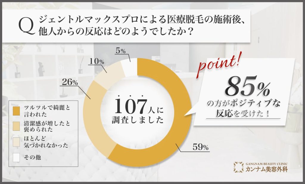 ジェントルマックスプロによる医療脱毛後の他人からの反応に関するアンケート調査