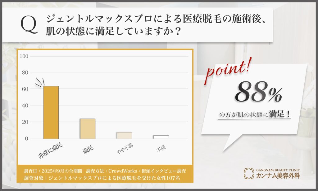 ジェントルマックスプロによる医療脱毛後の肌の状態に関するアンケート調査