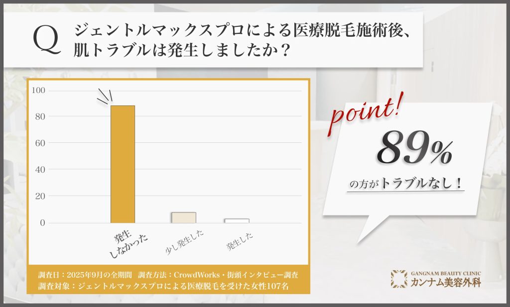 ジェントルマックスプロによる医療脱毛後の肌トラブルに関するアンケート調査