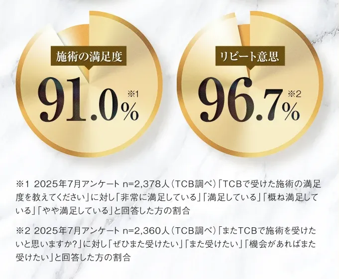 TCBのサブシジョンを受けての満足度画像