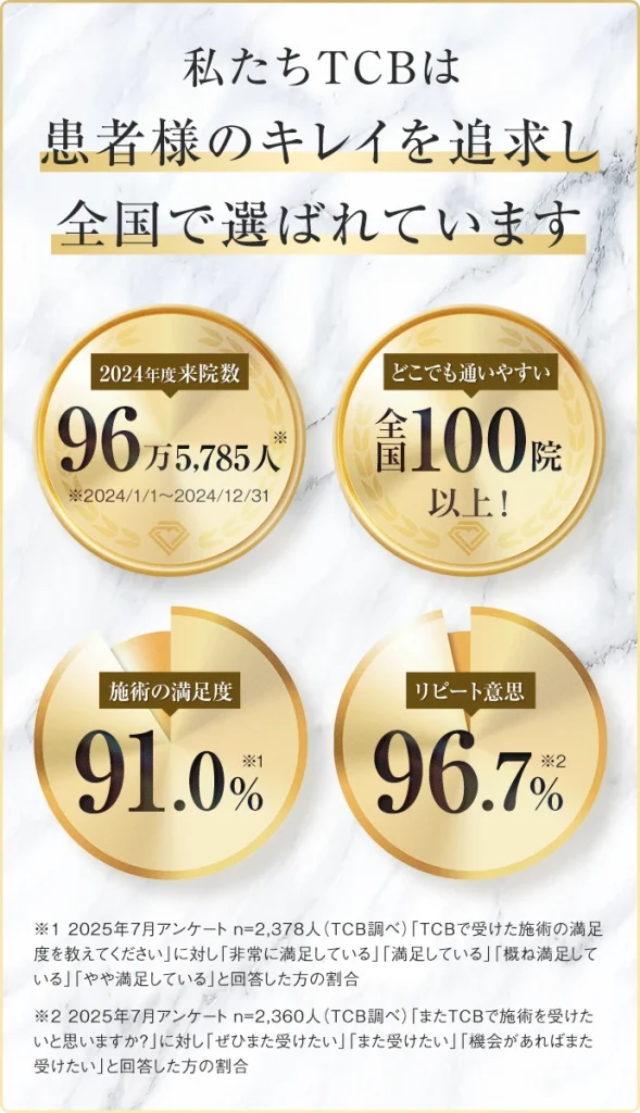 TCBのニキビ治療の満足度画像