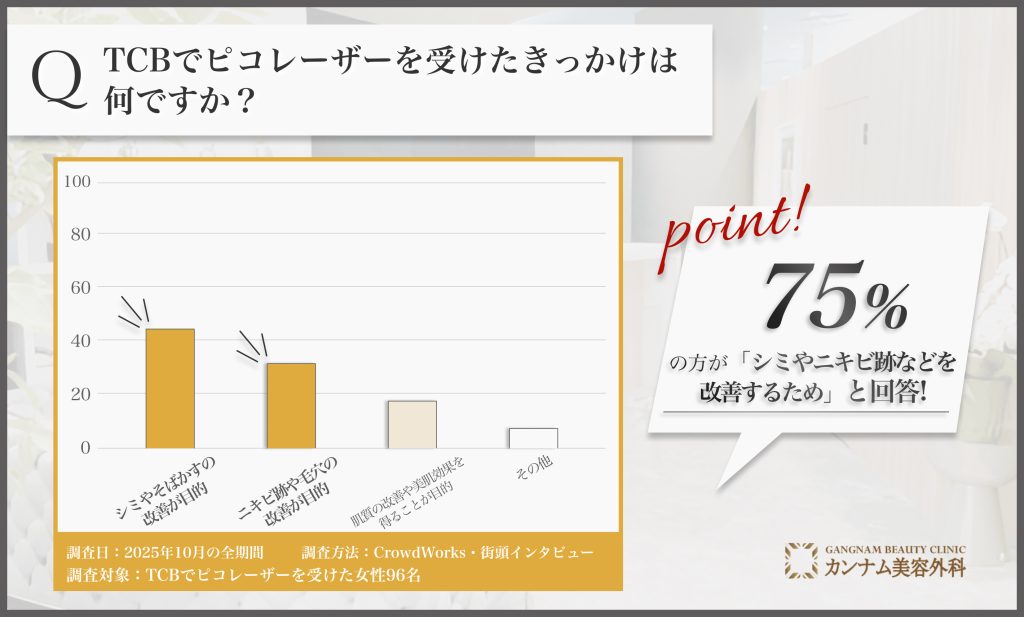 TCBピコレーザー施術のきっかけに関するアンケート調査