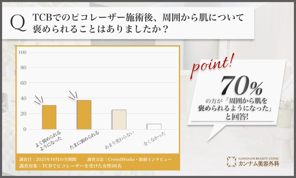 TCBピコレーザー施術後の周囲の反応に関するアンケート調査