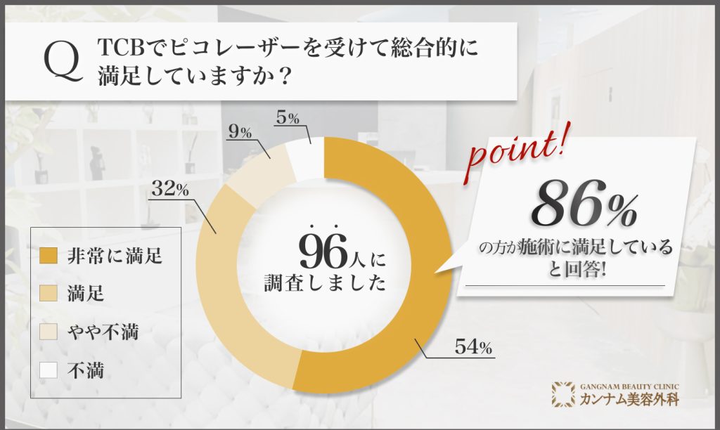 TCBピコレーザー施術全体の満足度に関するアンケート調査