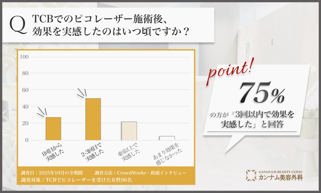 TCBピコレーザー施術後に効果を感じたタイミングに関するアンケート調査