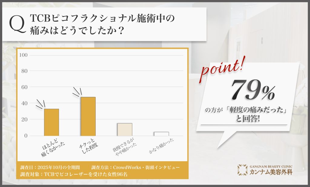 TCBピコフラクショナル施術中の痛みに関するアンケート調査