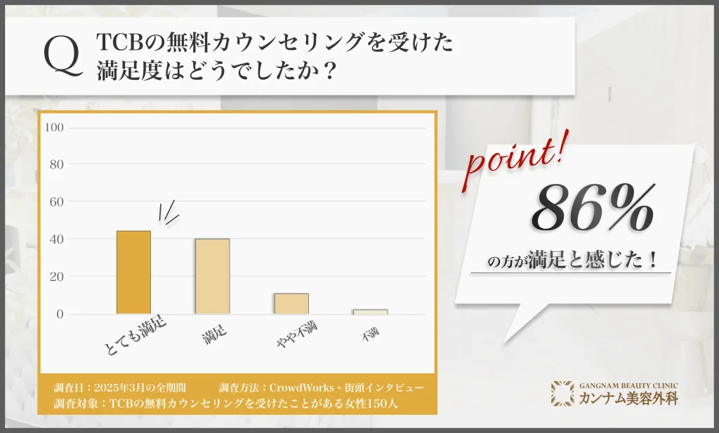 TCBの無料カウンセリングを受けた満足度はどうでしたか?