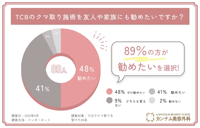TCBのクマ取り施術を友人や家族にも勧めたいと思いますか？