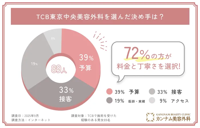TCBでクマ取り経験者89名に調査！クリニックを選んだ決め手は？