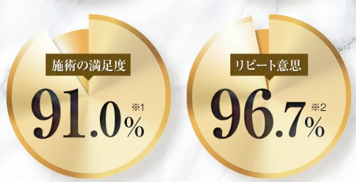 TCB二重術の満足度・リピート意思