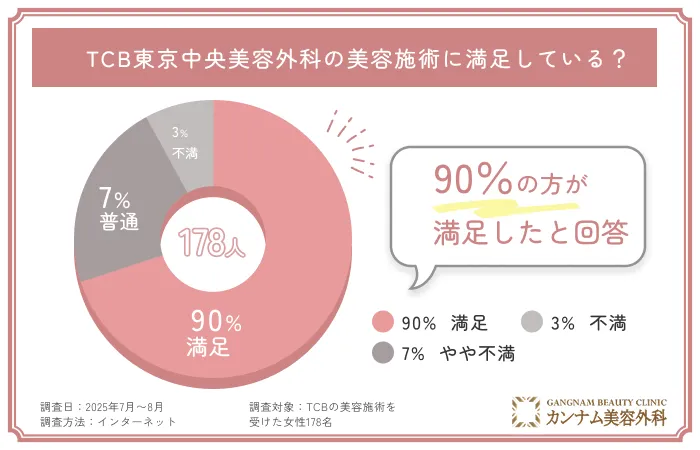 TCBの美容施術経験者178名に調査！施術の満足度は？