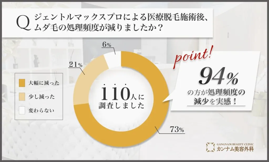 ジェントルマックスプロによる医療脱毛後の処理頻度に関するアンケート調査