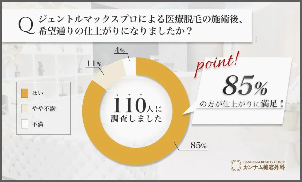 ジェントルマックスプロによる医療脱毛の仕上がりに関するアンケート調査
