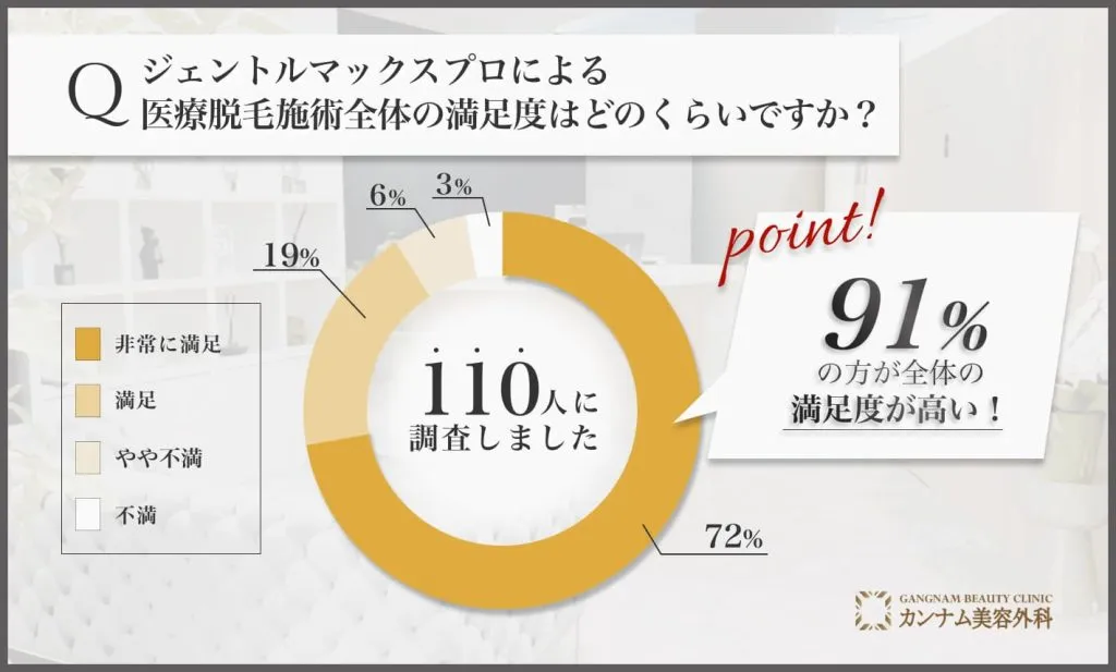 ジェントルマックスプロによる医療脱毛の全体満足度に関するアンケート調査