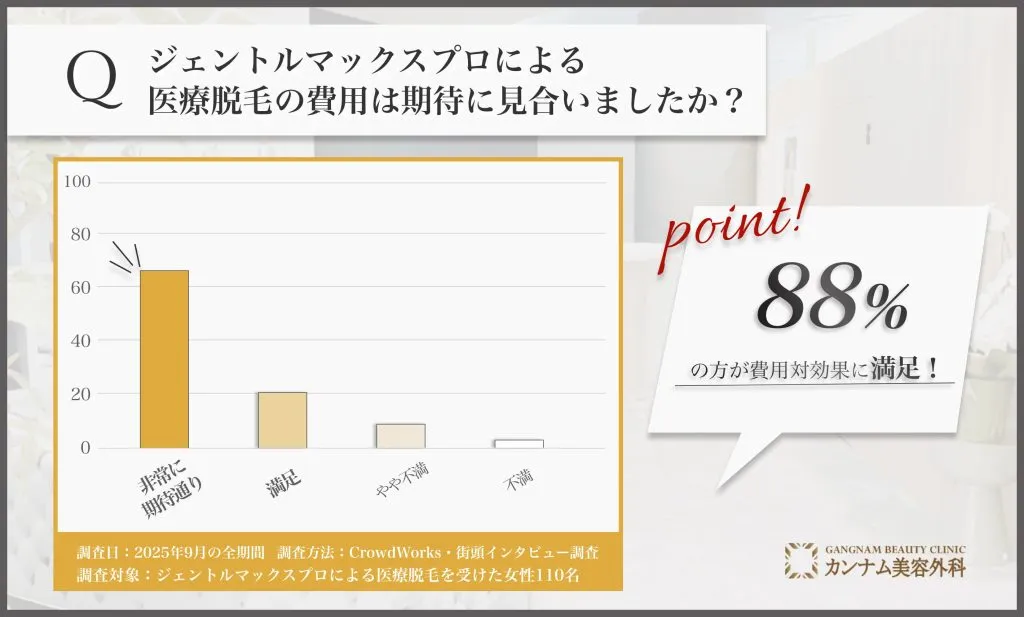 ジェントルマックスプロによる医療脱毛の費用対効果に関するアンケート調査