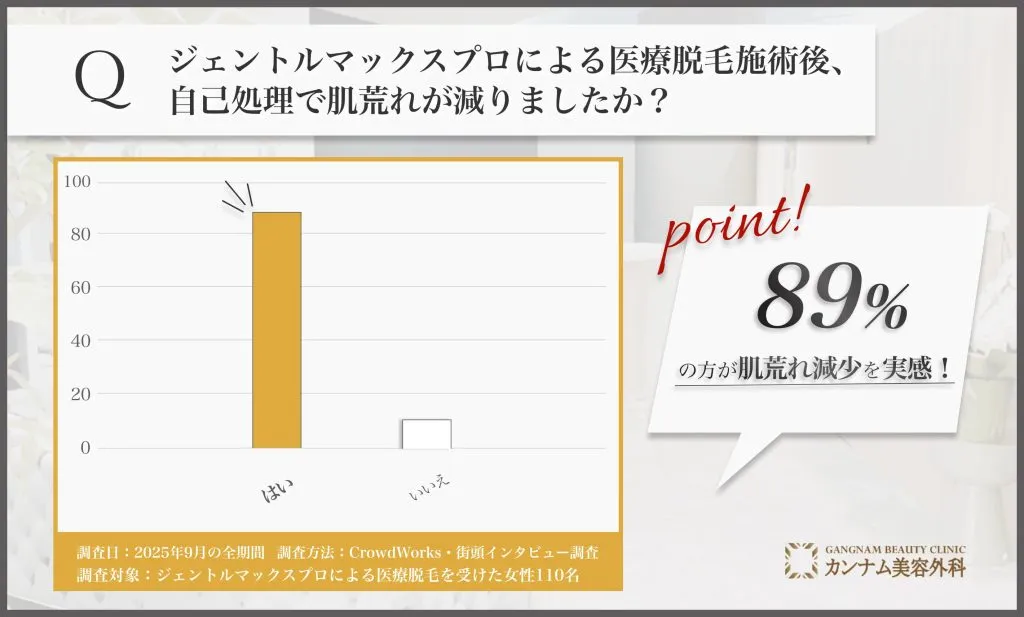 ジェントルマックスプロによる医療脱毛後の肌荒れに関するアンケート調査