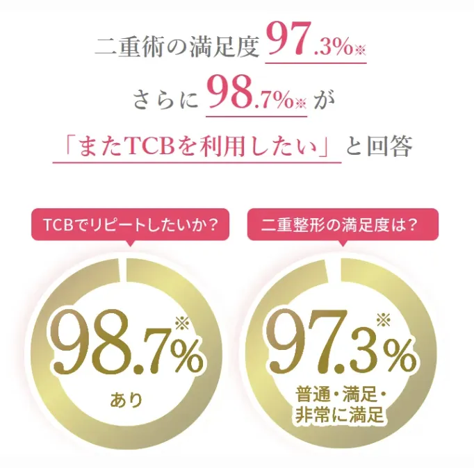 TCBの二重整形の満足度結果