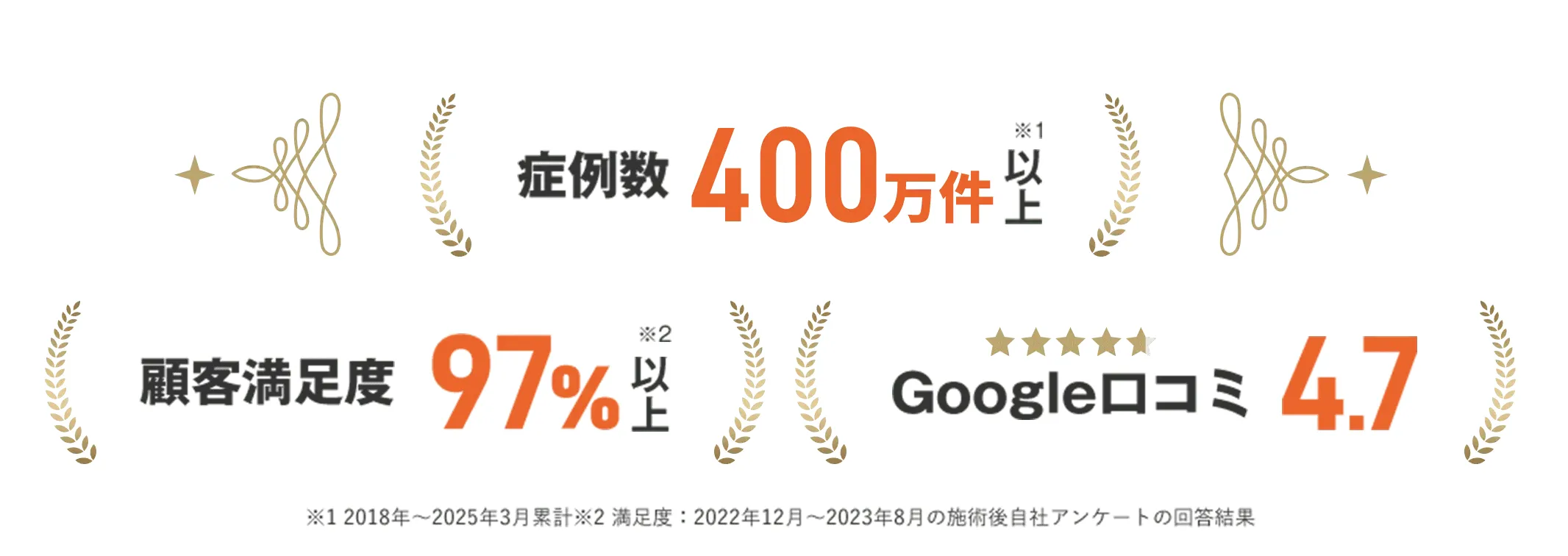 レジーナクリニックの症例数・顧客満足度・Google口コミの実績